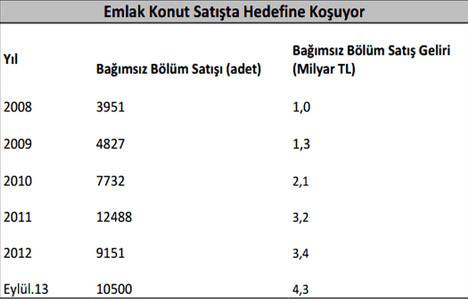 Emlak Konut GYO’nun ikincil halka arzına 2,3 kat talep geldi!