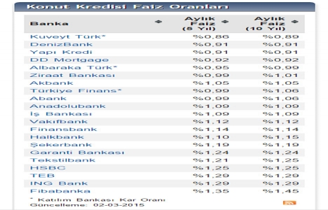 Konut kredisi faiz oranlarında Mart ın ilk güncellemesi yaşandı!
