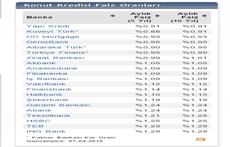 Konut kredisi faiz oranları 1 haftada 3. kez güncellendi!