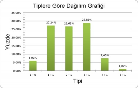 İstanbul da markalı konut sayısı 430 bine ulaştı!