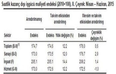 İnşaatta saatlik işgücü maliyeti yüzde 2.4 arttı!