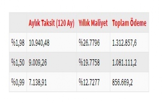 Düşen faizler bir ev parası az ödetecek!