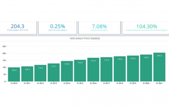 Markalı konutlarda en çok hangi konut tipleri satıldı?