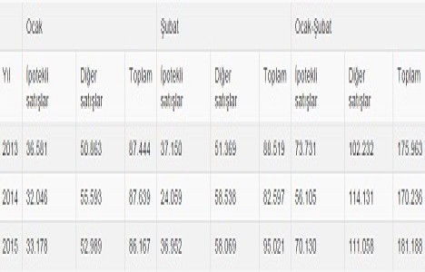 Konut satışlarındaki artış eğilimi 2015 te de devam ediyor!