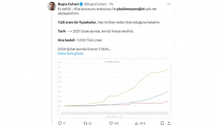 2021 Ocak ta 1.000 TL olan evin kirası şimdi 8 bin 300 TL olacaktı! Yüzde 25 zam sınırı bir fiyasko oldu!