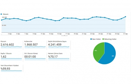 Emlakkulisi.com Ağustos ta 2.6 milyon ziyaret aldı!