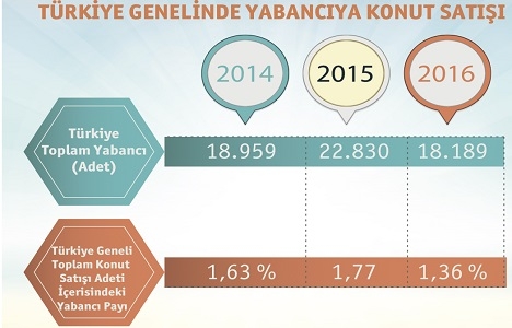 2016 da her iki satıştan biri ilk konut!
