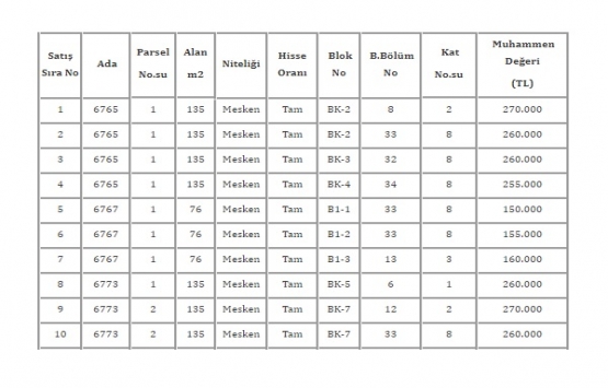 TMSF, Sesli Tekstil in 28 adet gayrimenkulünü satıyor!