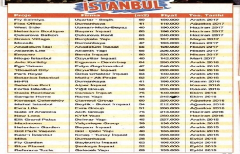 İşte 250 bin TL nin altında markalı konut projeleri!