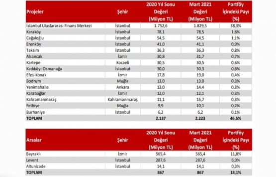 Ziraat GYO nun kira geliri yüzde 86 arttı!