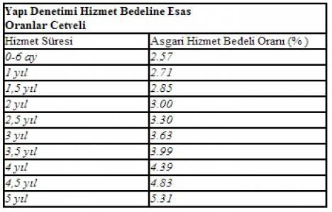Yapı denetimi hesabı nasıl yapılır?