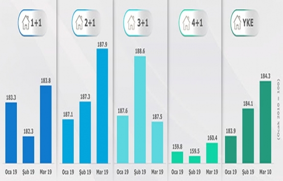 Mart ta yüzde 39 bitmiş konut, yüzde 61 bitmemiş konut satıldı!