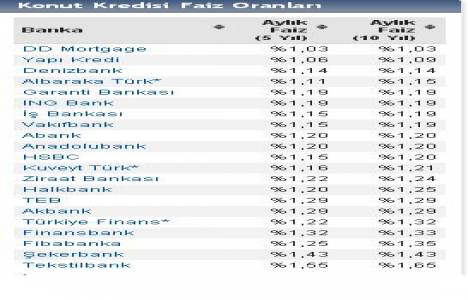 Konut kredisi faiz oranları yüzde 1,03 ten başlıyor!
