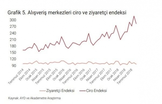 AVM arzı 2020 sonunda toplam 14 milyon metrekare olacak!