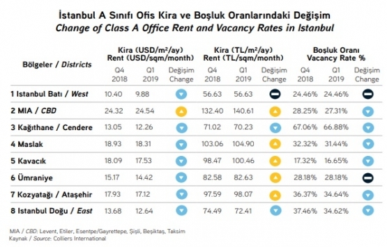 İstanbul Ofis Piyasası nda son durum ne? 
