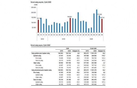 2020 Eylül de 136 bin 744 konut satıldı!