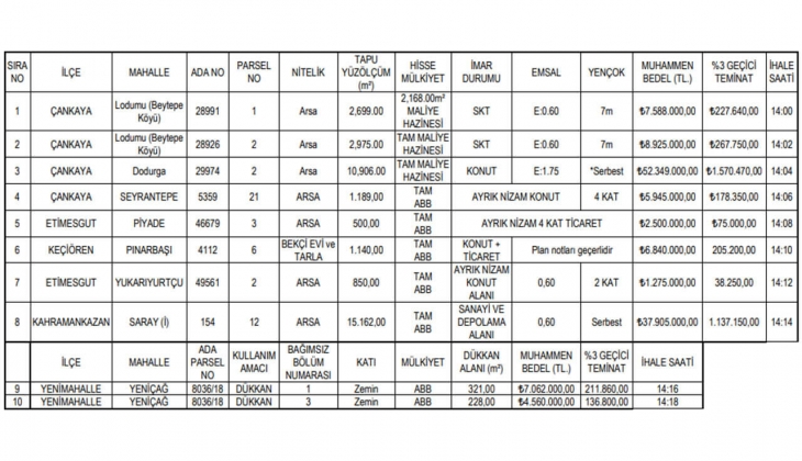 Ankara Büyükşehir den gayrimenkul fırsatı! 7 arsa, 2 dükkan ve 1 bekçi evi satacak! 