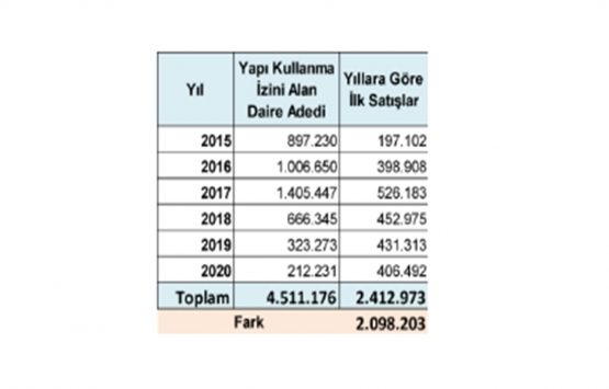 5 yılda 2 milyon yeni konut stoku oluştu!