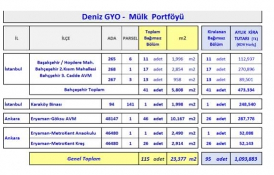 Deniz GYO dan 2021 in ilk çeyreğinde 206.3 milyon TL lik hasılat!