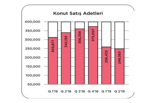 Konut fiyatları son 1 yılda yüzde 0,22 arttı!