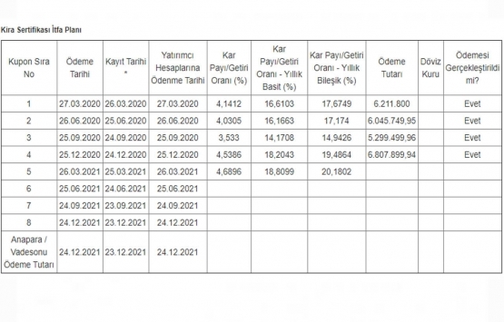 Yatırım Varlık Kiralama dan 6.8 milyon TL lik kira sertifikası ödemesi!
