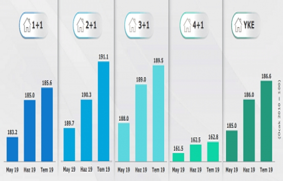 Temmuz da konut satışında kredi kullanımı yüzde 14!