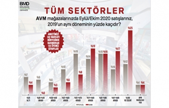 Perakendenin yüzde 60’ı ciroyu toparladı!