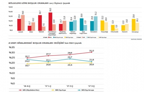 İstanbul Ofis Pazarı 2017 3. çeyrek dönemini hareketli geçirdi!