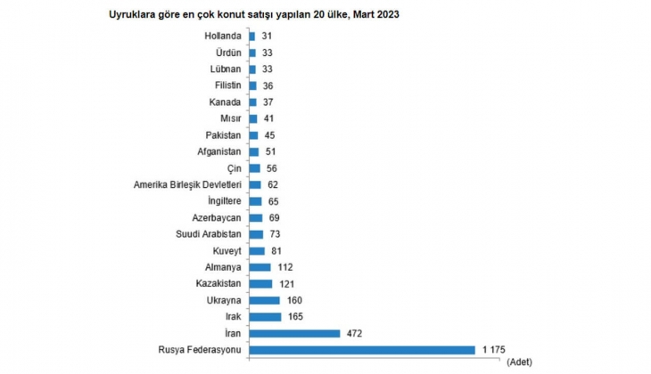 Konut satışları sert düştü! Mart 2023 te 105 bin 476 konut satıldı!