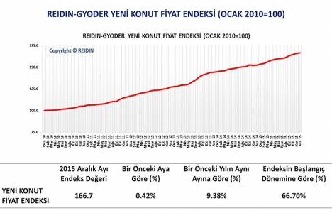 REIDIN-GYODER Yeni Konut Fiyat Endeksi Aralık ta yüzde 0,42 arttı!
