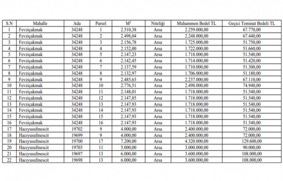 Konya Karatay da 47.4 milyon TL ye satılık 22 gayrimenkul!