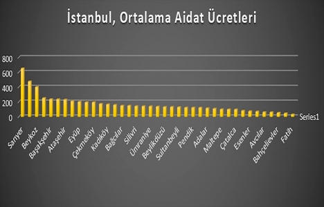 İstanbul da en düşük ve en yüksek aidat nerede?