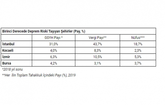 Deprem riski taşıyan illerde rantsal değil kentsel dönüşüm hayata geçirilmeli!