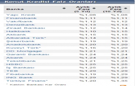 Konut kredisi faiz oranlarında bir yükseliş daha!