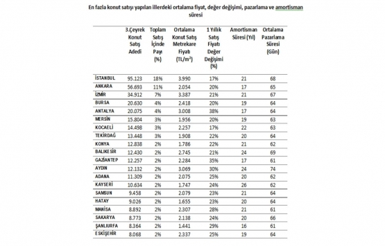 İkinci el konut satışları üçüncü çeyrekte yüzde 64 arttı!
