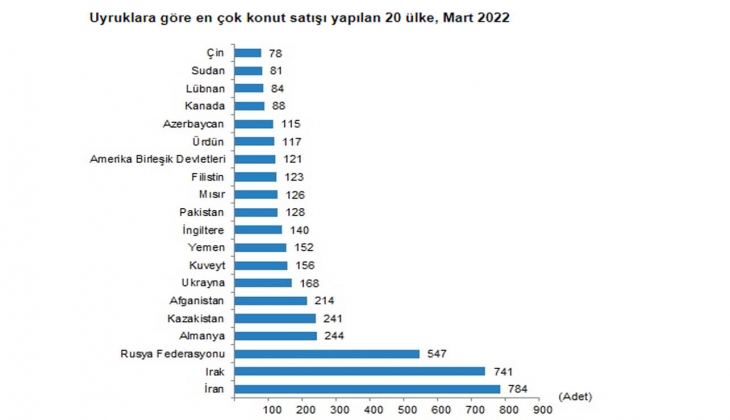 2022 Mart ta 134 bin 170 konut satıldı!