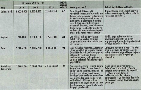 İşte Ankara nın gayrimenkulde prim yapan bölgeleri!