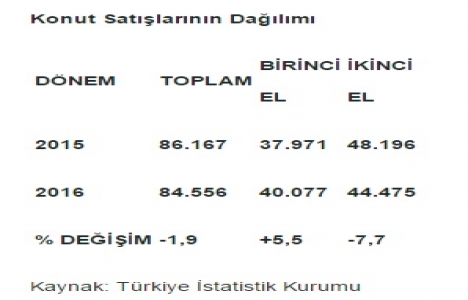 2015 te alınan yapı ruhsatları yüzde 16,4 geriledi!