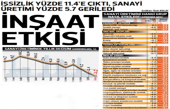 İnşaat sektöründe istihdam azaldı!