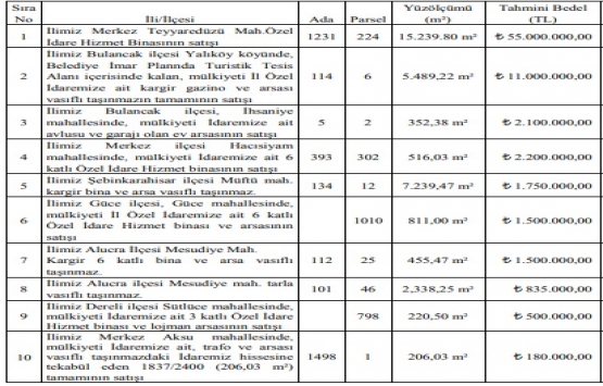 Giresun da 76.6 milyon TL ye satılık 10 gayrimenkul!