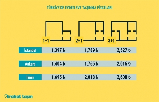 Türkiye de taşınma oranı yüzde 42 arttı! 