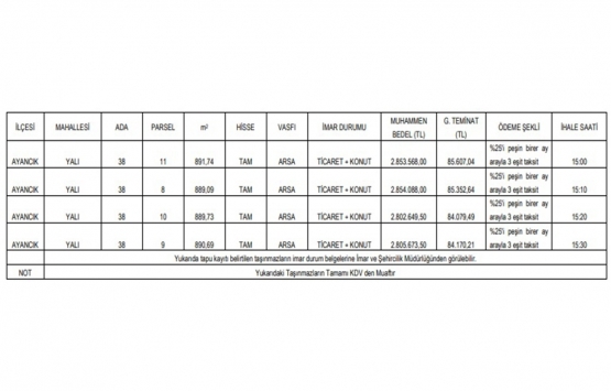 Sinop ta 11.3 milyon TL ye satılık 4 gayrimenkul!