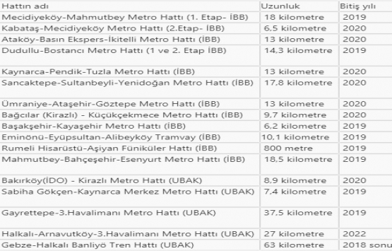 İstanbul da inşaatı devam eden 17 metro hattı ne zaman açılacak?
