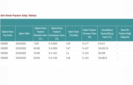 GSD Denizcilik Gayrimenkul geri alınan paylarını satıyor!