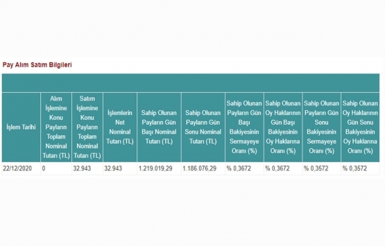 Doğuş GYO nun sermaye oranı yüzde 0,3572 e düştü!