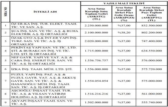Galatasaray Florya arazisi Öz Er-Ka İnşaat ın oldu!