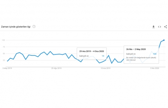 Koronavirüs emlak tercihlerini nasıl etkiledi?