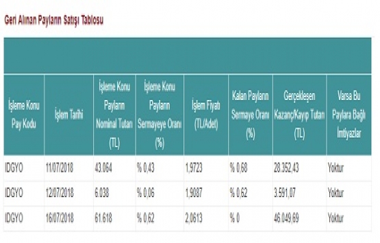İdealist GYO geri alınan şirket payları hakkında açıklama yaptı!
