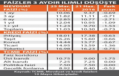 Konut kredisi faiz oranlarındaki düşüş yüzde 0.67 ile sınırlı kaldı!