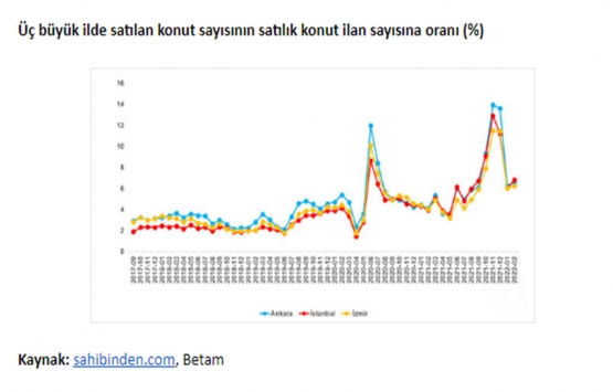 Satılık konut fiyatları en hızlı hangi ilde arttı?
